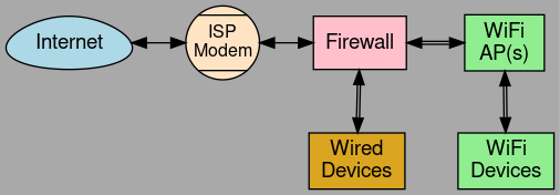 graph grid
{
        padding=.5;
        nodesep=.5;
        bgcolor=darkgrey;
        fontname="Helvetica,Arial,sans-serif";
        node [fontname="Helvetica,Arial,sans-serif"]
        edge [fontname="Helvetica,Arial,sans-serif"]
        layout=dot
        labelloc = "t"
        node [shape=default]
        edge [weight=1000, dir=both, arrowhead=normal ]


        Internet [shape=egg;
                  style=filled;
                  fillcolor=lightblue;
                 ]
        Firewall [style=filled; fillcolor=pink]
        WiFi [label="WiFi\nAP(s)"; style=filled; fillcolor=lightgreen]
        WiFiDev [label="WiFi\nDevices"; style=filled; fillcolor=lightgreen]
        Wired [label="Wired\nDevices"; style=filled; fillcolor=goldenrod]
        Modem [label="ISP\nModem";
               fontsize=12;
               fixedsize=true;
               shape=Mcircle;
               width=0.7;
               style=filled;
               fillcolor=bisque];
        Internet -- Modem -- Firewall;
        edge [dir=both, color="black:black", arrowhead=normal];
        Firewall -- WiFi;
        Firewall -- Wired
        WiFi -- WiFiDev

        rank=same {Internet, Modem, Firewall, WiFi};
        rank=same {Wired, WiFiDev}
}