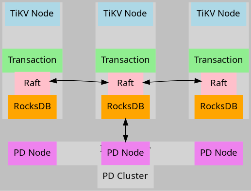 digraph TiKV_Cluster {
  // Define the subgraph inside the main graph
  node [style=filled fontname="Ariel"]
  splines=curved;
  bgcolor=grey;

  subgraph cluster_node1 {
    label="Node 1"
    style=filled
    color=lightgrey

    a1 [shape=rectangle pos="0, 0.0!" color=lightblue label="TiKV Node"];
    b1 [shape=rectangle pos="0,-1.0!" color=lightgreen label="Transaction"];
    c1 [shape=rectangle pos="0,-1.5!" color=pink label="Raft"];
    d1 [shape=rectangle pos="0,-2.0!" color=orange label="RocksDB"];
  }

  subgraph cluster_node2 {
    label="Node 2"
    style=filled
    color=lightgrey

    a2 [shape=rectangle pos="2.0, 0.0!" color=lightblue label="TiKV Node"];
    b2 [shape=rectangle pos="2.0,-1.0!" color=lightgreen label="Transaction"];
    c2 [shape=rectangle pos="2.0,-1.5!" color=pink label="Raft"];
    d2 [shape=rectangle pos="2.0,-2.0!" color=orange label="RocksDB"];
  }

  subgraph cluster_node3 {
    label="Node 3"
    style=filled
    color=lightgrey

    a3 [shape=rectangle pos="4.0, 0.0!" color=lightblue label="TiKV Node"];
    b3 [shape=rectangle pos="4.0,-1.0!" color=lightgreen label="Transaction"];
    c3 [shape=rectangle pos="4.0,-1.5!" color=pink label="Raft"];
    d3 [shape=rectangle pos="4.0,-2.0!" color=orange label="RocksDB"];
  }

  c1 -> c2 -> c3 [dir=both];

  subgraph cluster_pd {
    label="PD Cluster"
    style=filled
    color=lightgrey
    margin=33

    p1 [shape=rectangle pos="0, -3.0!" color=violet label="PD Node"];
    p2 [shape=rectangle pos="2, -3.0!" color=violet label="PD Node"];
    p3 [shape=rectangle pos="4, -3.0!" color=violet label="PD Node"];
  }
  p2 -> d2 [dir = both ltail=cluster_pd lhead=cluster_node2];
  label_below_node1 [shape=plaintext pos="2,-3.5!" label="PD Cluster" pin=true]

}