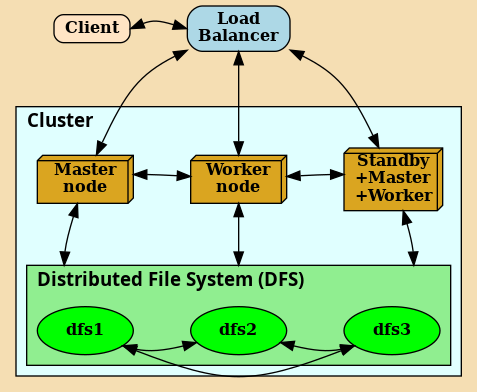 digraph G {
   bgcolor=wheat;
   graph [splines=curved;
          fontsize=14;
          fontname="Comic Sans Bold";
          compound=true;
          ranksep="1.0"];
   node [shape=record;
         style="rounded,filled";
         fontsize=12;
         fontname="times-bold";
         height="0.0";
         ];
    edge [dir=both;];
   rankdir=TB;
   nodesep=".6";

      client [fillcolor=bisque; label=Client];
      lb [label="Load\nBalancer"; fillcolor=lightblue; ];
      client:e -> lb:w [constraint=true];
      {rank=same ; client lb; }

   subgraph cluster_0
   {
      label="Cluster";
      labeljust=l;
      style=filled; fillcolor=lightcyan;

       node [shape=box3d;
             height=.5;
             width=1;
             fillcolor=goldenrod;
             ];
          a [label="Master\nnode"; ];
          b [label="Worker\nnode";];
          c [label="Standby\n+Master\n+Worker"; ];

     {rank=same; a b c;}
      a -> b -> c;

      lb -> a;
      lb -> b;
      lb -> c;

      subgraph cluster_dfs
      {
          label="Distributed File System (DFS)";
          fillcolor=lightgreen;

          node [
                fillcolor=lime;
                shape=ellipse;
                ] dfs1 dfs2 dfs3;
          {rank=same; dfs3 dfs2 dfs1;
          dfs1 -> dfs2 -> dfs3;
          }
          dfs1 -> dfs3;
      }

      a -> dfs1 [ltail=cluster_1; lhead=cluster_dfs;];
      b -> dfs2 [ltail=cluster_2; lhead=cluster_dfs;];
      c -> dfs3 [ltail=cluster_3; lhead=cluster_dfs;];
   }
}