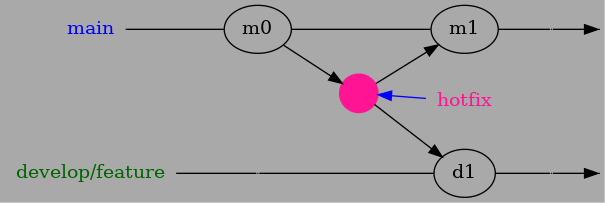 digraph hotfix {
   bgcolor=darkgrey;
   rankdir=LR;
   node [shape=point, width=0];
   edge [arrowhead=none];

   // Main branch
   m1 -> m2 -> m3 -> m5  [weight=10] ;
   m5 -> m6 [arrowhead=normal, width=0];
   m2 -> h1 [arrowhead=normal];
   h1 -> m3 [arrowhead=normal];

   // Hotfix branch
   h1 -> h2 [color=blue, dir=back, arrowhead=normal];
   h2 [label="hotfix", shape=plaintext, fontcolor=deeppink];

   // Develop branch
   d1 -> d2 -> d3 -> d5 [weight=10];
   d5 -> d6 [arrowhead=normal, width=0];
   h1 -> d3 [arrowhead=normal];

   // Invisible edges for alignment
   {rank=same; m2 -> d2 [style=invis]}
   {rank=same; m3 -> d3 [style=invis]}

   // Labels
   m1 [label="main", shape=plaintext, fontcolor=blue];
   d1 [label="develop/feature", shape=plaintext, fontcolor=darkgreen];

   // Make certain nodes more visible
   // m2, m3, h1, d3 [shape=point, width=0.01, style=filled, color=black];
   m2 [shape=oval, label="m0"];
   m3 [shape=oval, label=m1];
   d3 [shape=oval, label=d1];
   h1 [shape=point, width=0.4, style=filled, color=deeppink];
 }