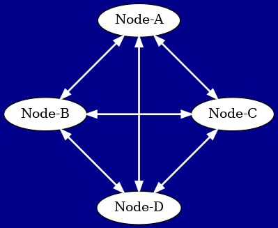 digraph maria_galera {
   layout=neato
   bgcolor="darkblue";
   edge [color="white"; penwidth=2]; // Edges in white

   // Define nodes with specific positions
   A [style=filled, fillcolor="white", fontcolor="black", label="Node-A", pos="0,1.4!"];
   B [style=filled, fillcolor="white", fontcolor="black", label="Node-B", pos="-1.4,0!"];
   C [style=filled, fillcolor="white", fontcolor="black", label="Node-C", pos="1.4,0!"];
   D [style=filled, fillcolor="white", fontcolor="black", label="Node-D", pos="0,-1.4!"];

   A -> B -> C -> D -> A [dir = both];
   A -> C [dir = both];
   B -> D [dir = both];
   }