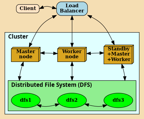 digraph G {
   bgcolor=wheat;
   graph [splines=curved;
          fontsize=14;
          fontname="Comic Sans Bold";
          compound=true;
          ranksep="1.0"];
   node [shape=record;
         style="rounded,filled";
         fontsize=12;
         fontname="times-bold";
         height="0.0";
         ];
    edge [dir=both;];
   rankdir=TB;
   nodesep=".6";

      client [fillcolor=bisque; label=Client];
      lb [label="Load\nBalancer"; fillcolor=lightblue; ];
      client:e -> lb:w [constraint=true];
      {rank=same ; client lb; }

   subgraph cluster_0
   {
      label="Cluster";
      labeljust=l;
      style=filled; fillcolor=lightcyan;

       node [shape=box3d;
             height=.5;
             width=1;
             fillcolor=goldenrod;
             ];
          a [label="Master\nnode"; ];
          b [label="Worker\nnode";];
          c [label="Standby\n+Master\n+Worker"; ];

     {rank=same; a b c;}
      a -> b -> c;

      lb -> a;
      lb -> b;
      lb -> c;

      subgraph cluster_dfs
      {
          label="Distributed File System (DFS)";
          fillcolor=lightgreen;

          node [
                fillcolor=lime;
                shape=ellipse;
                ] dfs1 dfs2 dfs3;
          {rank=same; dfs3 dfs2 dfs1;
          dfs1 -> dfs2 -> dfs3;
          }
      }

      a -> dfs1 [ltail=cluster_1; lhead=cluster_dfs;];
      b -> dfs2 [ltail=cluster_2; lhead=cluster_dfs;];
      c -> dfs3 [ltail=cluster_3; lhead=cluster_dfs;];
   }
}