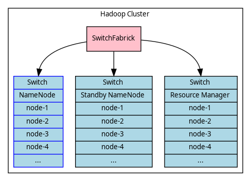 digraph G {

   graph [fontsize=10 fontname="Verdana" compound=true];
   node [shape=rectangle fontsize=10 fontname="Verdana"];
   rank=TB;


   subgraph Cluster{
   label = "Hadoop Cluster";

      subgraph RackA {
          node [shape=record, color=blue];
          label = "Rack_A";
          l1 [label = "{
                         Switch \r| \
                         NameNode \r| \
                         node-1 \r| \
                         node-2 \r| \
                         node-3 \r| \
                         node-4 \r|
                         ...
                         } \
                        "; nojustify=true; style=filled; fillcolor="lightblue"];
      }

      subgraph RackB {
          node [shape=record];
          label = "Rack_B";
          l2 [label = "{
                         Switch \r| \
                         Standby NameNode \r| \
                         node-1 \r| \
                         node-2 \r| \
                         node-3 \r| \
                         node-4 \r|
                         ...
                         } \
                        "; nojustify=true; style=filled; fillcolor="lightblue"];
      }

      subgraph RackC {
          node [shape=record];
          label = "Rack_C";
          l3 [label = "{
                         Switch \r| \
                         Resource Manager \r| \
                         node-1 \r| \
                         node-2 \r| \
                         node-3 \r| \
                         node-4 \r|
                         ...
                         } \
                        "; nojustify=true; style=filled; fillcolor="lightblue"];
      }
      node [style=filled; fillcolor="pink"];
      SwitchFabrick -> l1:n;
      SwitchFabrick -> l2:n;
      SwitchFabrick -> l3:n;
   }
}