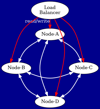 digraph maria_galera {
   rankdir=TB;  // Optional: use LR for left-to-right
   layout=neato;
   bgcolor="darkblue";
   edge [color="white"; penwidth=2]; // Edges in white
   splines=curved;

   // Define nodes with specific positions
   A [style=filled, fillcolor="white", fontcolor="black", label="Node-A", pos="0,1.4!"];
   B [style=filled, fillcolor="white", fontcolor="black", label="Node-B", pos="-1.4,0!"];
   C [style=filled, fillcolor="white", fontcolor="black", label="Node-C", pos="1.4,0!"];
   D [style=filled, fillcolor="white", fontcolor="black", label="Node-D", pos="0,-1.4!"];

   A -> B -> D -> C -> A [ dir = both];
   B -> C [dir = both];
   A -> D [dir = both];

   LB [style=filled, fillcolor="white", fontcolor="black", label="Load\nBalancer", pos="0,2.4!"];

   LB -> A:n [label="read/write"; color=red; fontcolor="white"];
   LB -> B:nw [color=red; fontcolor="white"];
   LB -> C:n [color=red];
   LB -> D:ne [color=red];
   }