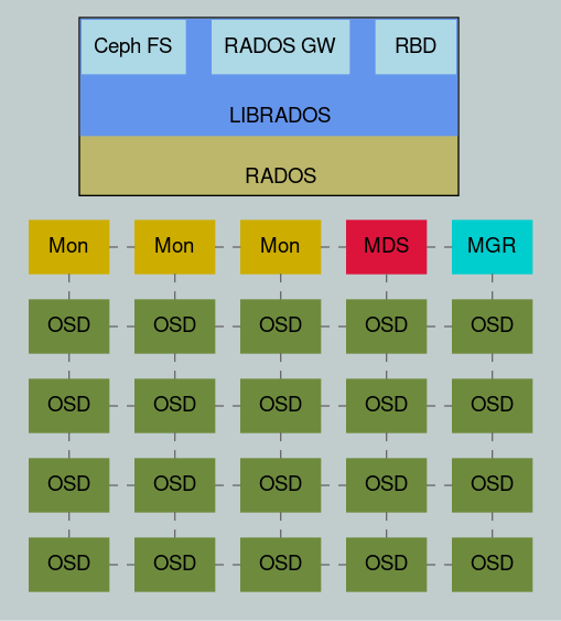 graph ceph
{
   layout=dot
   rankdir=TD;
   bgcolor="azure3";
   // margin=0;

   fontname="Helvetica,Arial,sans-serif"
   node [fontname="Helvetica,Arial,sans-serif"]
   node [shape=normal]
   edge [fontname="Helvetica,Arial,sans-serif"]
   edge [weight=1000 style=dashed color=dimgrey]

   subgraph cluster_top
   {
      bgcolor="darkkhaki";
      nodesep=0;
      padding=0;
      margin="1.0";

      RADOS [style=filled; color="transparent"; height=0];
      subgraph cluster_top_inner
      {
         rankdir=LR;
         style=filled;
         color="cornflowerblue";

         subgraph cluster_librados
         {
            color="transparent";
            style=filled;
            rankdir=TD;
            nodesep=0;
            padding=0;
            margin=0;
            // ranksep=0.0;

            node [ style=filled; color="lightblue"; padding=0];
            rbd [label=RBD];
            rados_gw [label="RADOS GW"];
            ceph_fs [label="Ceph FS"];
            // edge [style=invis];
            // // rank=same {rbd -- rados_gw -- ceph_fs}
            // rank=same {rbd rados_gw ceph_fs}
         }

         node [ style=plaintext ];
         LibRados [ label=LIBRADOS ; style=filled; color="transparent";
         height=0];
         edge [style=invis];
         rados_gw -- LibRados;
      }
      edge [style=invis];
         LibRados -- RADOS;
   }

   subgraph cluster_servers
   {
       rankdir=TD;
       ranksep=0.0;
       style=filled;
       color=transparent;
       fontname="Helvetica,Arial,sans-serif"
       node [fontname="Helvetica,Arial,sans-serif"]
       edge [fontname="Helvetica,Arial,sans-serif"]
       node [shape=normal]

       edge [weight=1000 style=dashed color=dimgrey]

       mon0 [ label=Mon; style=filled; color="gold3" ]
       mon1 [ label=Mon; style=filled; color="gold3"  ]
       mon2 [ label=Mon; style=filled; color="gold3"  ]
       mds [ label=MDS ; style=filled; color="crimson" ]
       mgr [ label=MGR ; style=filled; color="cyan3" ]
       A1 [ label=OSD ; style=filled; color="darkolivegreen4" ]
       A2 [ label=OSD ; style=filled; color="darkolivegreen4" ]
       A3 [ label=OSD ; style=filled; color="darkolivegreen4" ]
       A4 [ label=OSD ; style=filled; color="darkolivegreen4" ]

       B1 [ label=OSD ; style=filled; color="darkolivegreen4" ]
       B2 [ label=OSD ; style=filled; color="darkolivegreen4" ]
       B3 [ label=OSD ; style=filled; color="darkolivegreen4" ]
       B4 [ label=OSD ; style=filled; color="darkolivegreen4" ]

       C1 [ label=OSD ; style=filled; color="darkolivegreen4" ]
       C2 [ label=OSD ; style=filled; color="darkolivegreen4" ]
       C3 [ label=OSD ; style=filled; color="darkolivegreen4" ]
       C4 [ label=OSD ; style=filled; color="darkolivegreen4" ]

       D1 [ label=OSD ; style=filled; color="darkolivegreen4" ]
       D2 [ label=OSD ; style=filled; color="darkolivegreen4" ]
       D3 [ label=OSD ; style=filled; color="darkolivegreen4" ]
       D4 [ label=OSD ; style=filled; color="darkolivegreen4" ]

       E1 [ label=OSD ; style=filled; color="darkolivegreen4" ]
       E2 [ label=OSD ; style=filled; color="darkolivegreen4" ]
       E3 [ label=OSD ; style=filled; color="darkolivegreen4" ]
       E4 [ label=OSD ; style=filled; color="darkolivegreen4" ]

       mon0 -- A1 -- A2 -- A3 -- A4
       mon1 -- B1 -- B2 -- B3 -- B4
       mon2 -- C1 -- C2 -- C3 -- C4
       mds  -- D1 -- D2 -- D3 -- D4
       mgr  -- E1 -- E2 -- E3 -- E4

       rank=same {mon0 -- mon1 -- mon2 -- mds -- mgr }
       rank=same {A1 -- B1 -- C1 -- D1 -- E1 }
       rank=same {A2 -- B2 -- C2 -- D2 -- E2 }
       rank=same {A3 -- B3 -- C3 -- D3 -- E3 }
       rank=same {A4 -- B4 -- C4 -- D4 -- E4 }
   }

   edge [style=invis];
   RADOS -- mon2;

}