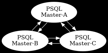 digraph G {
   // Define the graph layout direction (top to bottom)
   rankdir=TB;  // Optional: use LR for left-to-right
   bgcolor="black";
   edge [color="white"]; // Edges in white

   // Define nodes with specific positions
   A [style=filled, fillcolor="white", fontcolor="black",
      label="PSQL\nMaster-A", pos="0,1!"];  // Top node
   B [style=filled, fillcolor="white", fontcolor="black",
      label="PSQL\nMaster-B", pos="-1,0!"]; // Bottom left
   C [style=filled, fillcolor="white", fontcolor="black",
      label="PSQL\nMaster-C", pos="1,0!"];  // Bottom right

   // Connect the nodes
   A -> B -> C -> A;
   C -> B -> A -> C;

   // Specify the layout
   graph [layout="neato"];
}