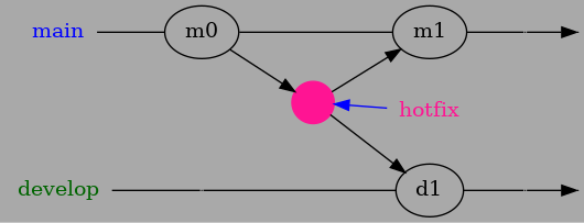 digraph hotfix {
   bgcolor=darkgrey;
   rankdir=LR;
   node [shape=point, width=0];
   edge [arrowhead=none];

   // Main branch
   m1 -> m2 -> m3 -> m5  [weight=10] ;
   m5 -> m6 [arrowhead=normal, width=0];
   m2 -> h1 [arrowhead=normal];
   h1 -> m3 [arrowhead=normal];

   // Hotfix branch
   h1 -> h2 [color=blue, dir=back, arrowhead=normal];
   h2 [label="hotfix", shape=plaintext, fontcolor=deeppink];

   // Develop branch
   d1 -> d2 -> d3 -> d5 [weight=10];
   d5 -> d6 [arrowhead=normal, width=0];
   h1 -> d3 [arrowhead=normal];

   // Invisible edges for alignment
   {rank=same; m2 -> d2 [style=invis]}
   {rank=same; m3 -> d3 [style=invis]}

   // Labels
   m1 [label="main", shape=plaintext, fontcolor=blue];
   d1 [label="develop", shape=plaintext, fontcolor=darkgreen];

   // Make certain nodes more visible
   // m2, m3, h1, d3 [shape=point, width=0.01, style=filled, color=black];
   m2 [shape=oval, label="m0"];
   m3 [shape=oval, label=m1];
   d3 [shape=oval, label=d1];
   h1 [shape=point, width=0.4, style=filled, color=deeppink];
 }