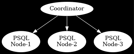 digraph citus {
   // Define the graph layout direction (top to bottom)
   rankdir=TB;  // Top-Bottom rank
   bgcolor="black";
   edge [color="white"]; // Edges in white

   // Define nodes with specific positions
   A [style=filled, fillcolor="white", fontcolor="black",
      label="Coordinator"];  // Top node
   B [style=filled, fillcolor="white", fontcolor="black",
      label="PSQL\nNode-1"]; // Bottom left
   C [style=filled, fillcolor="white", fontcolor="black",
      label="PSQL\nNode-2"];  // Bottom right
   D [style=filled, fillcolor="white", fontcolor="black", label="PSQL\nNode-3"];

   // Connect the nodes
   {rank = same; B C; }
   A -> B;
   A -> C;
   A -> D;

}